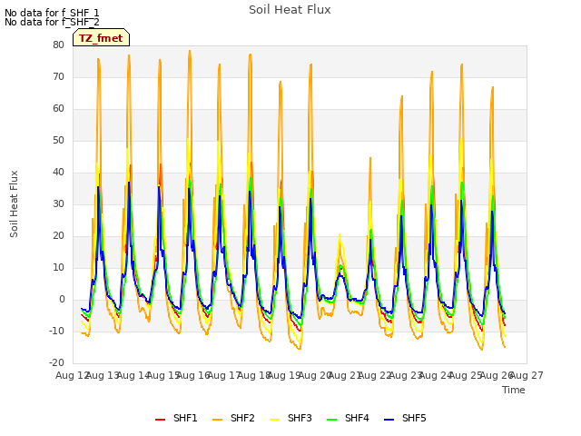 plot of Soil Heat Flux