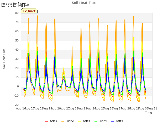 plot of Soil Heat Flux