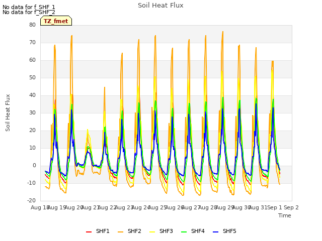 plot of Soil Heat Flux