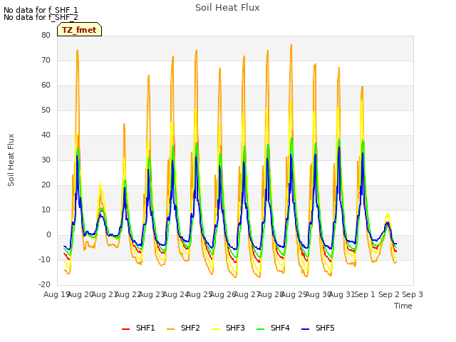 plot of Soil Heat Flux