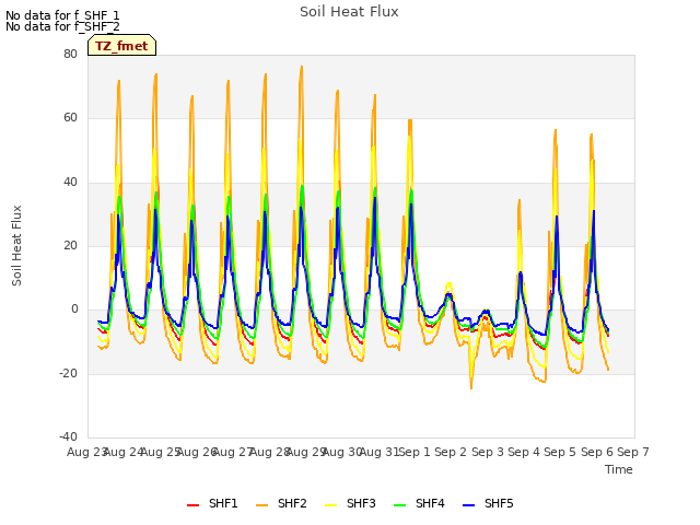 plot of Soil Heat Flux