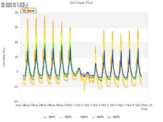 plot of Soil Heat Flux