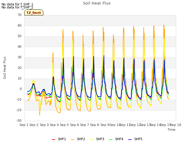 plot of Soil Heat Flux