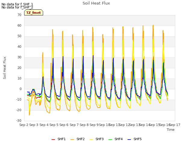plot of Soil Heat Flux