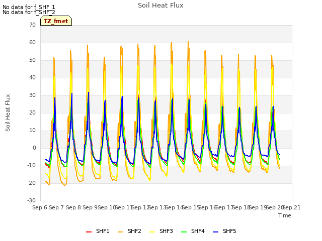 plot of Soil Heat Flux