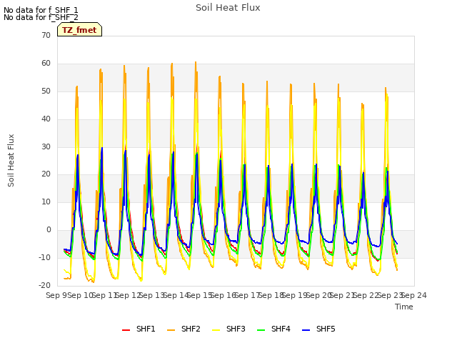 plot of Soil Heat Flux