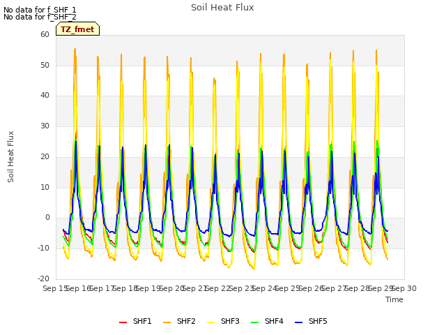 plot of Soil Heat Flux