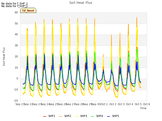 plot of Soil Heat Flux