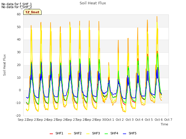 plot of Soil Heat Flux