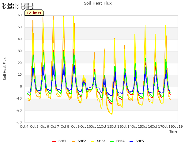 plot of Soil Heat Flux