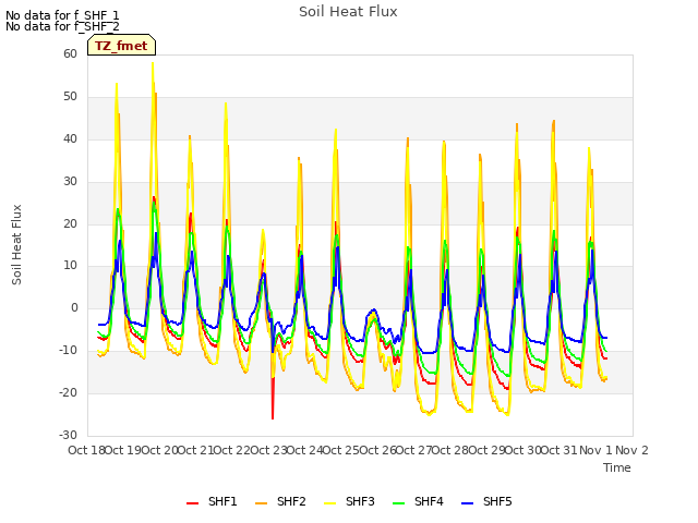 plot of Soil Heat Flux