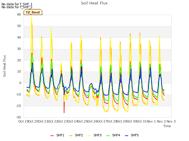 plot of Soil Heat Flux