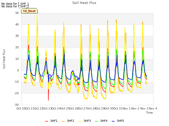 plot of Soil Heat Flux