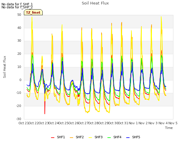 plot of Soil Heat Flux