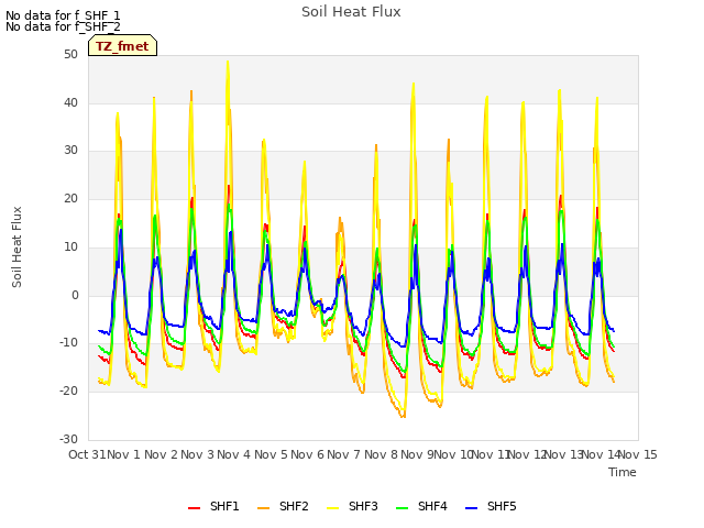 plot of Soil Heat Flux