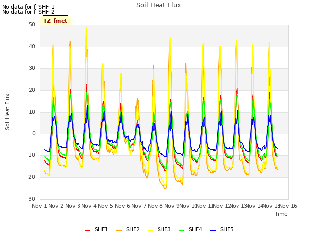 plot of Soil Heat Flux