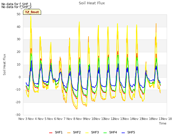 plot of Soil Heat Flux