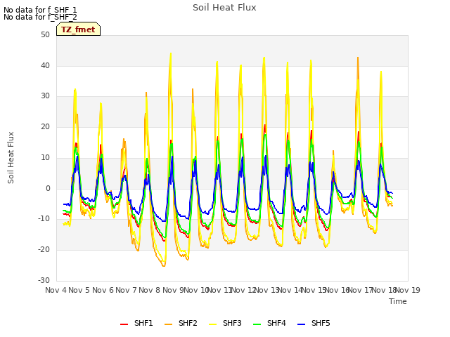 plot of Soil Heat Flux