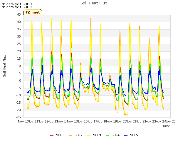 plot of Soil Heat Flux