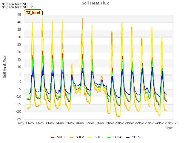 plot of Soil Heat Flux
