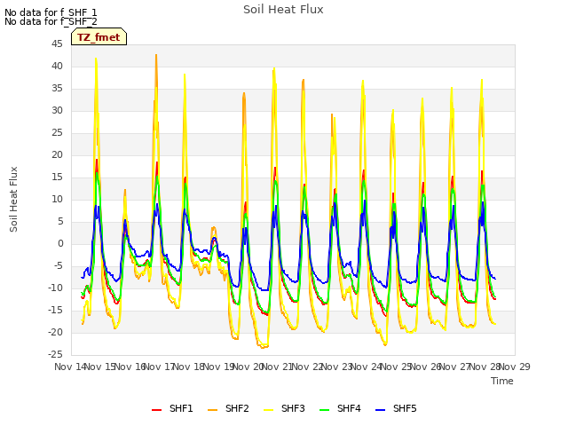 plot of Soil Heat Flux