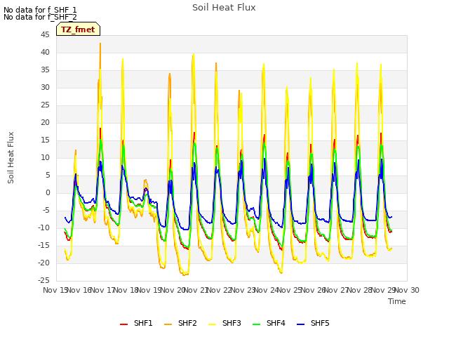 plot of Soil Heat Flux