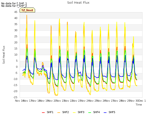 plot of Soil Heat Flux