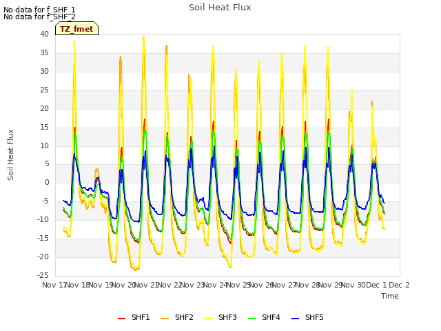 plot of Soil Heat Flux