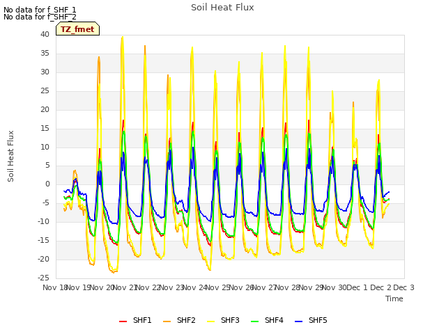 plot of Soil Heat Flux