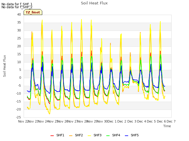 plot of Soil Heat Flux