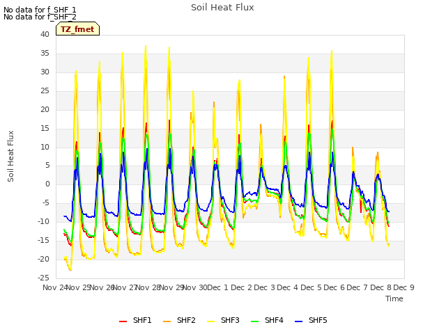 plot of Soil Heat Flux