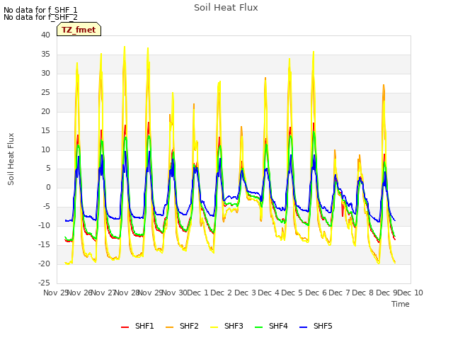 plot of Soil Heat Flux