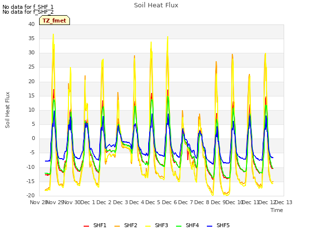 plot of Soil Heat Flux