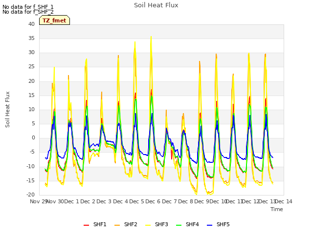 plot of Soil Heat Flux