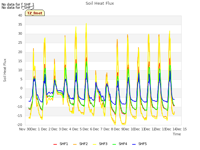 plot of Soil Heat Flux