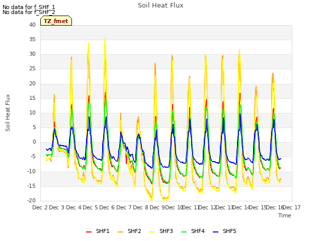 plot of Soil Heat Flux