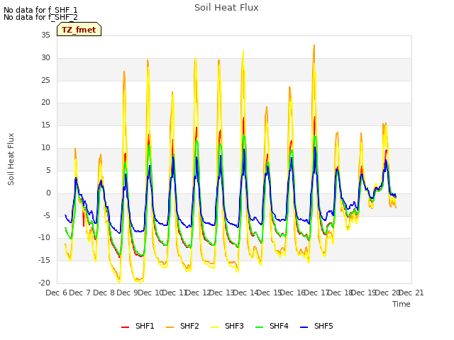 plot of Soil Heat Flux