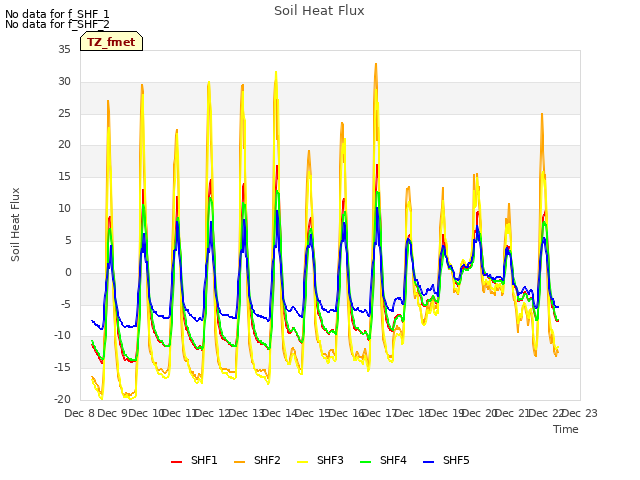 plot of Soil Heat Flux