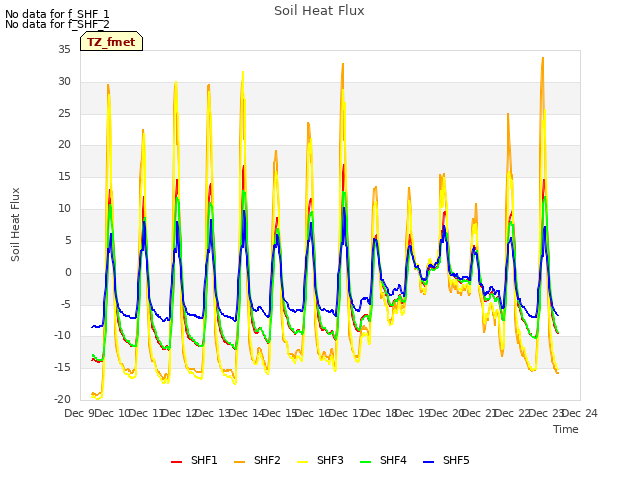 plot of Soil Heat Flux