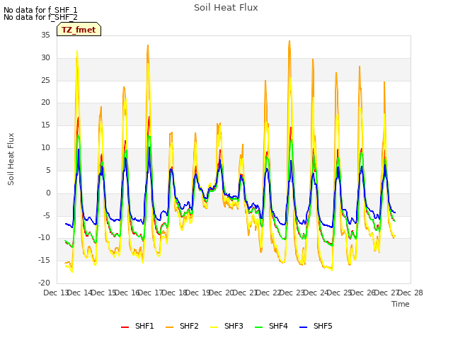 plot of Soil Heat Flux