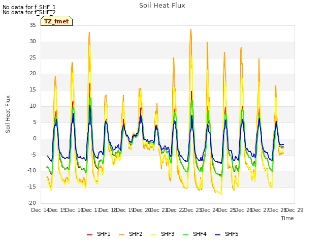 plot of Soil Heat Flux