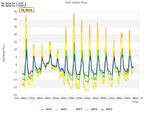 plot of Soil Heat Flux