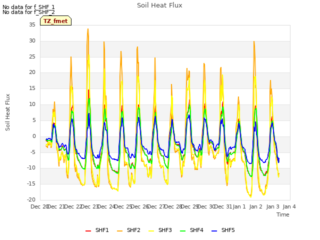 plot of Soil Heat Flux