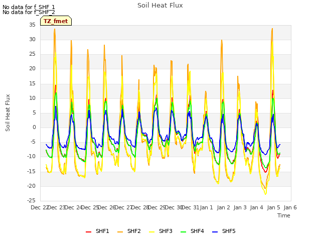 plot of Soil Heat Flux