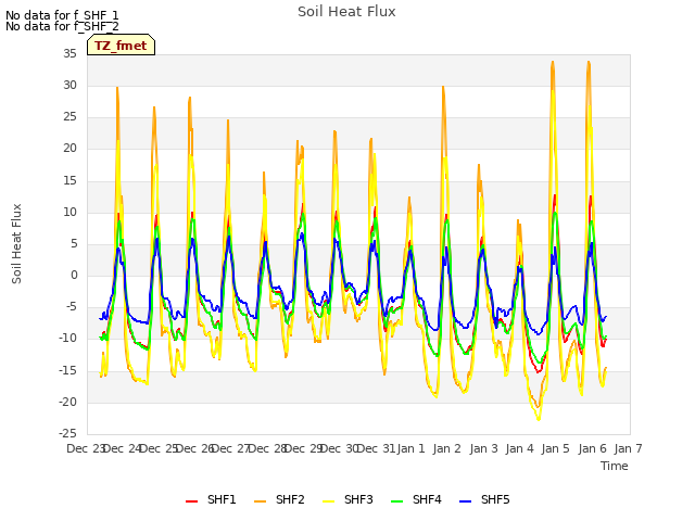 plot of Soil Heat Flux