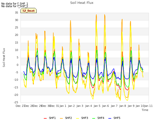 plot of Soil Heat Flux