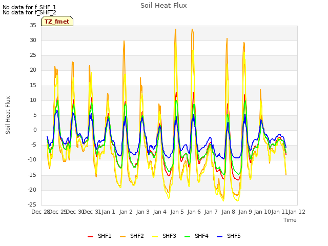 plot of Soil Heat Flux