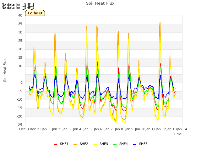 plot of Soil Heat Flux