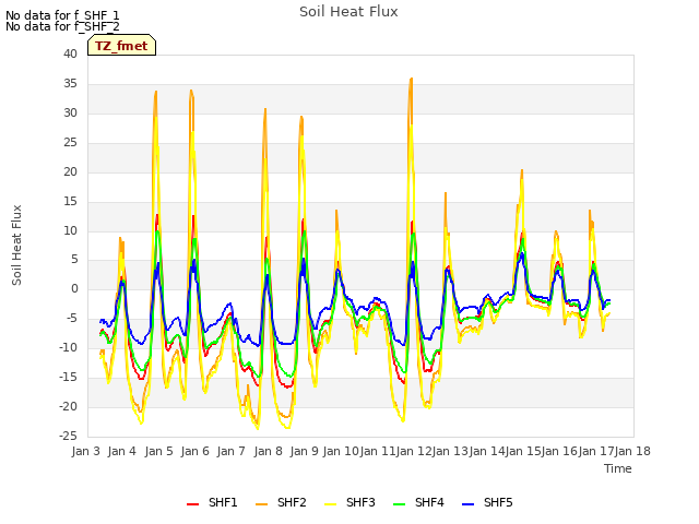 plot of Soil Heat Flux