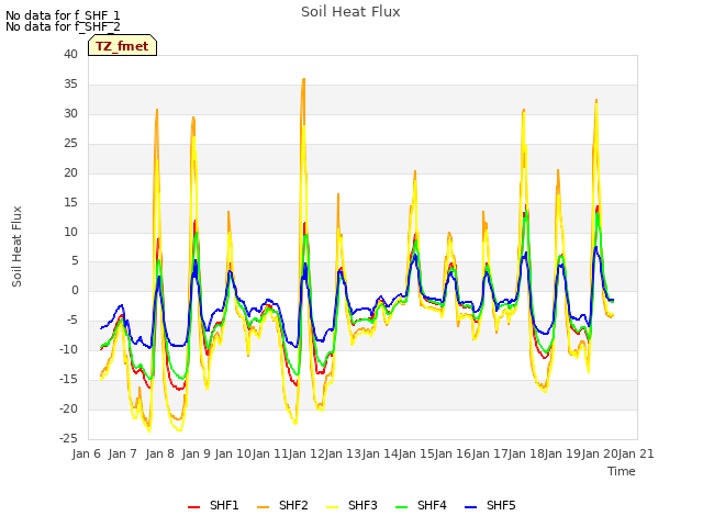 plot of Soil Heat Flux